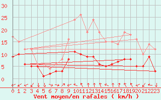 Courbe de la force du vent pour Tamarite de Litera