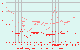 Courbe de la force du vent pour Moyen (Be)