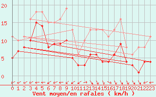 Courbe de la force du vent pour Castres-Nord (81)