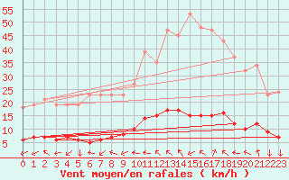 Courbe de la force du vent pour Clermont-l