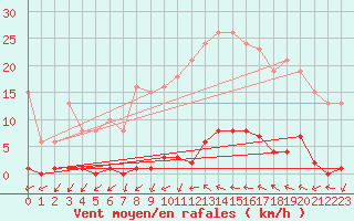 Courbe de la force du vent pour Roujan (34)