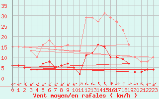 Courbe de la force du vent pour Marseille - Saint-Loup (13)