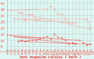 Courbe de la force du vent pour Renwez (08)