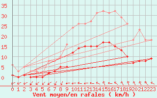 Courbe de la force du vent pour Vias (34)