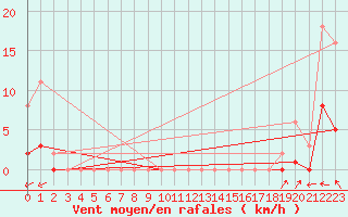 Courbe de la force du vent pour Le Luc (83)