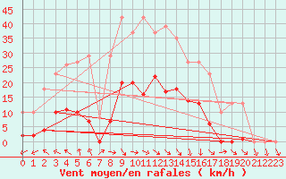 Courbe de la force du vent pour Mouilleron-le-Captif (85)