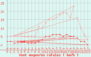 Courbe de la force du vent pour Saint-Antonin-du-Var (83)