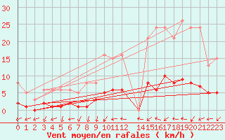 Courbe de la force du vent pour Sandillon (45)