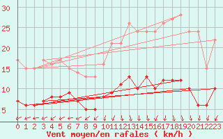 Courbe de la force du vent pour Mont-Rigi (Be)