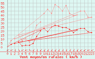 Courbe de la force du vent pour Aouste sur Sye (26)