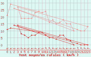 Courbe de la force du vent pour Bulson (08)