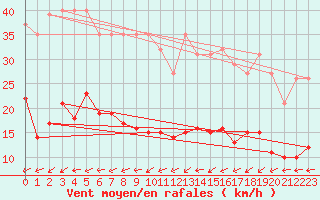 Courbe de la force du vent pour Boulaide (Lux)