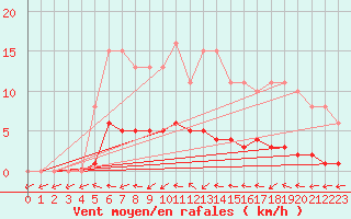 Courbe de la force du vent pour Saint-Philbert-de-Grand-Lieu (44)