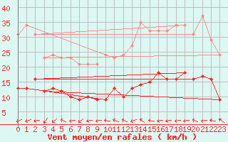 Courbe de la force du vent pour Sallles d