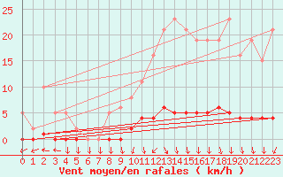 Courbe de la force du vent pour Charleville-Mzires / Mohon (08)