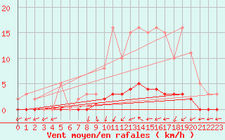 Courbe de la force du vent pour Cernay-la-Ville (78)
