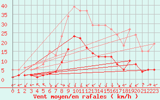 Courbe de la force du vent pour Saint-Julien-en-Quint (26)