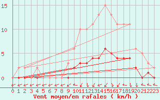 Courbe de la force du vent pour Vanclans (25)