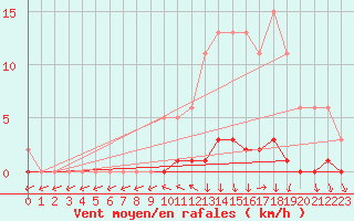 Courbe de la force du vent pour Sisteron (04)