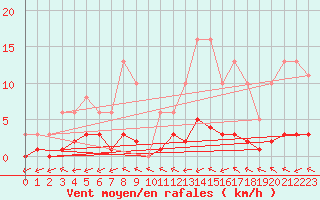 Courbe de la force du vent pour Petiville (76)