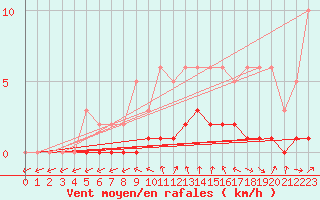 Courbe de la force du vent pour Clermont de l