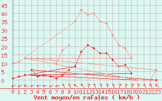 Courbe de la force du vent pour Bannay (18)