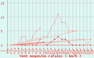 Courbe de la force du vent pour Dounoux (88)