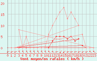 Courbe de la force du vent pour Jarnages (23)