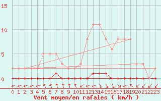 Courbe de la force du vent pour Nris-les-Bains (03)