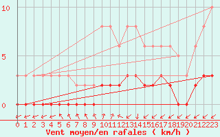 Courbe de la force du vent pour Saint-Laurent-du-Pont (38)