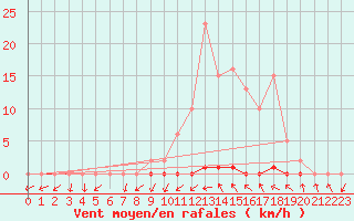 Courbe de la force du vent pour Gjilan (Kosovo)