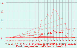 Courbe de la force du vent pour Dounoux (88)