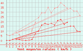 Courbe de la force du vent pour Montredon des Corbires (11)