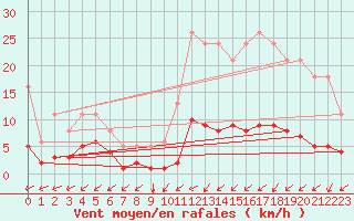 Courbe de la force du vent pour Nostang (56)