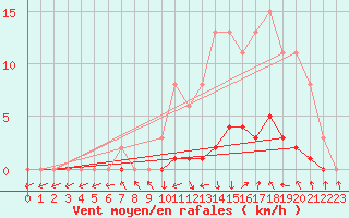 Courbe de la force du vent pour Tour-en-Sologne (41)