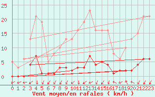 Courbe de la force du vent pour Herserange (54)