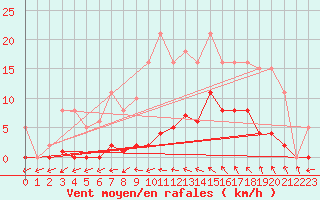 Courbe de la force du vent pour Agde (34)