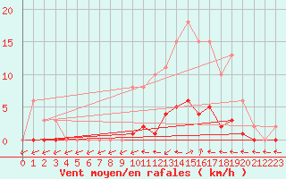 Courbe de la force du vent pour Courcouronnes (91)