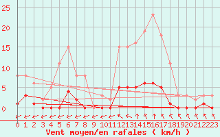 Courbe de la force du vent pour Trelly (50)