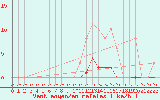 Courbe de la force du vent pour Isle-sur-la-Sorgue (84)