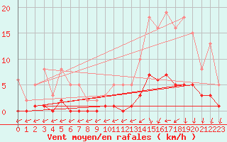 Courbe de la force du vent pour Trelly (50)
