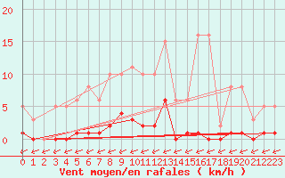 Courbe de la force du vent pour Trelly (50)
