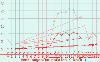 Courbe de la force du vent pour Six-Fours (83)