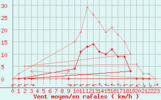 Courbe de la force du vent pour Le Luc (83)