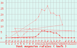 Courbe de la force du vent pour Clermont de l