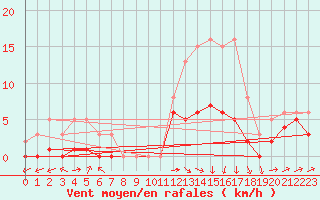 Courbe de la force du vent pour Besson - Chassignolles (03)