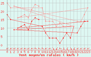 Courbe de la force du vent pour Palencia / Autilla del Pino