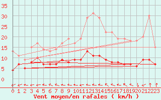 Courbe de la force du vent pour Jabbeke (Be)