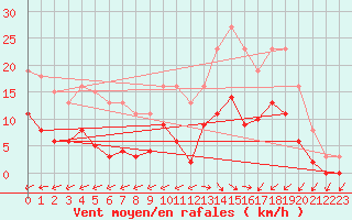 Courbe de la force du vent pour Pirou (50)