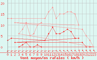 Courbe de la force du vent pour Agde (34)